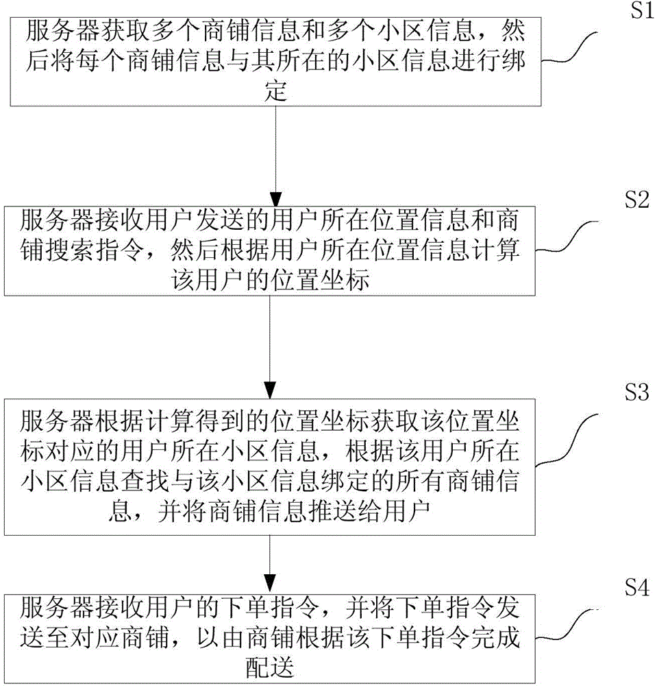 Shop position positioning method and system thereof