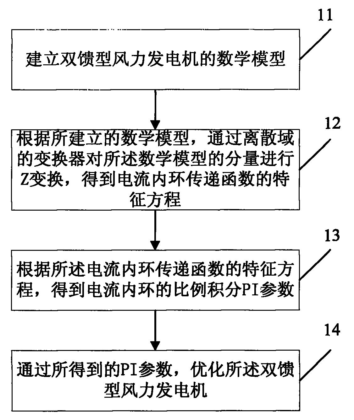 Method for optimally designing parameters of double-fed wind-driven power generation control system