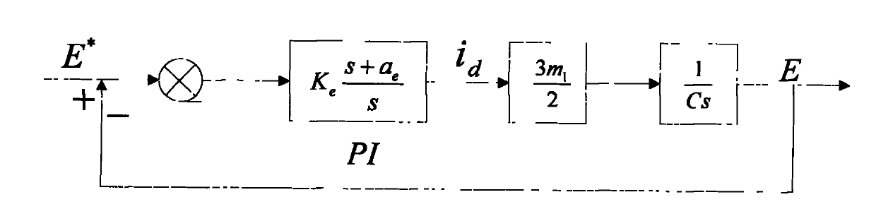 Method for optimally designing parameters of double-fed wind-driven power generation control system