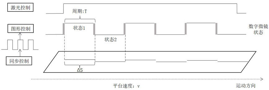 Scanning exposure method of direct-writing photoetching machine