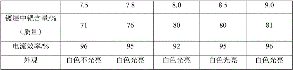 Method for chemically plating nickel-palladium alloy on PCB board