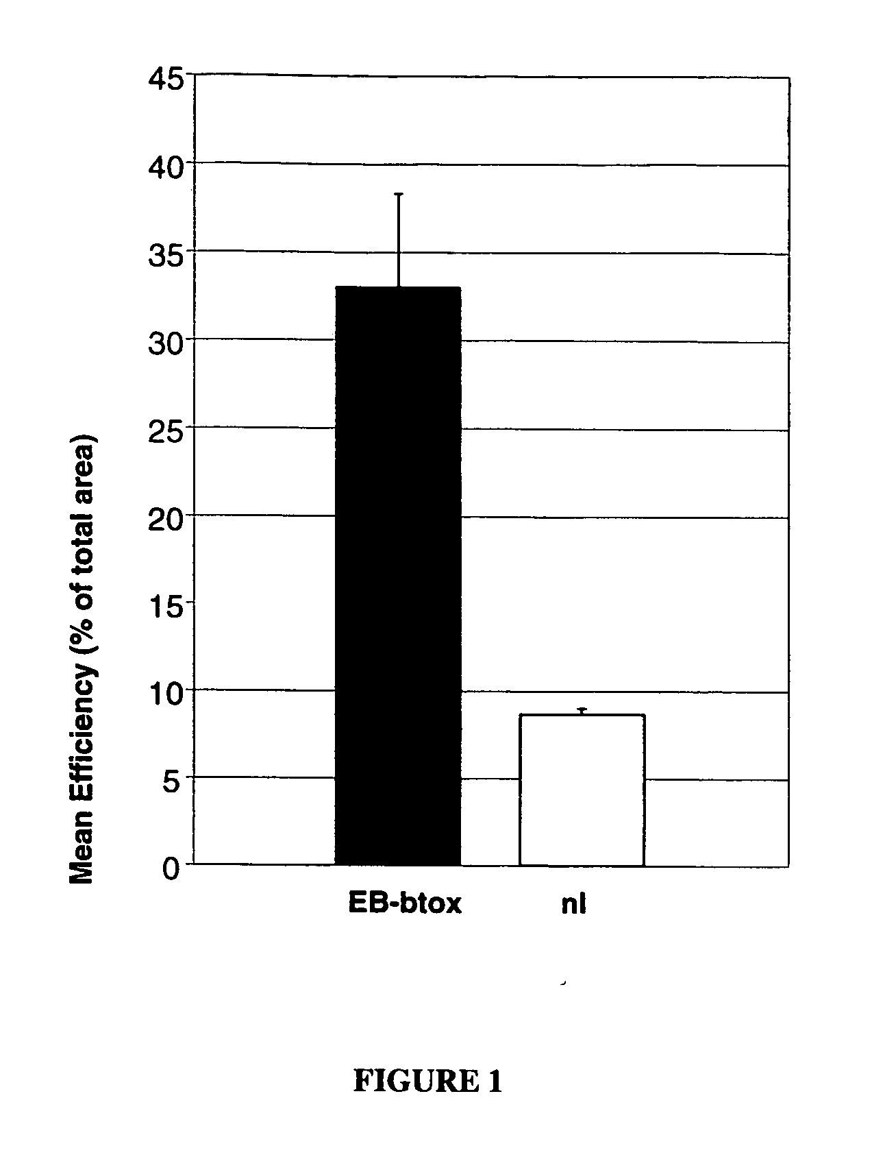 Compositions and methods for topical application and transdermal delivery of botulinum toxins