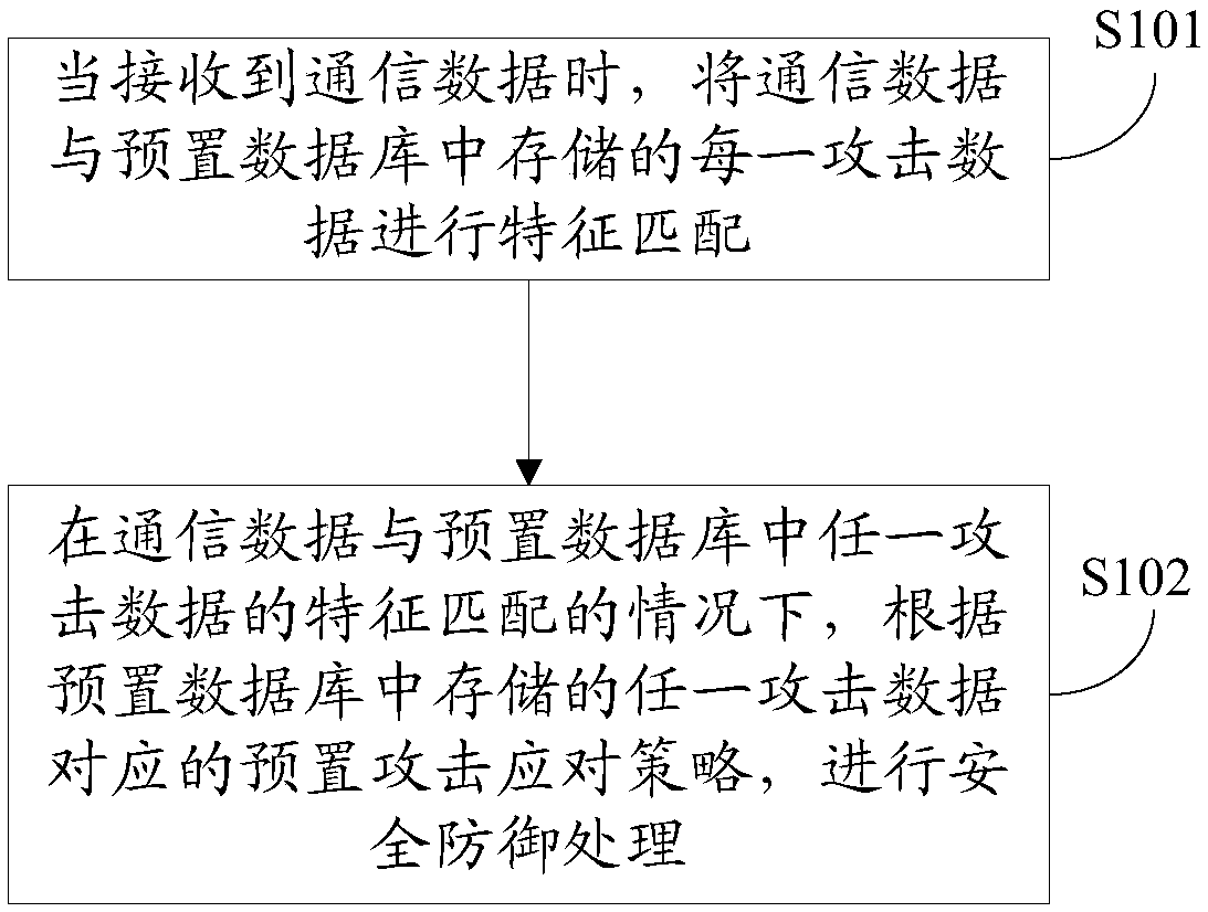 Attack defense method and device, IOT (Internet of Things) device and computer readable storage medium