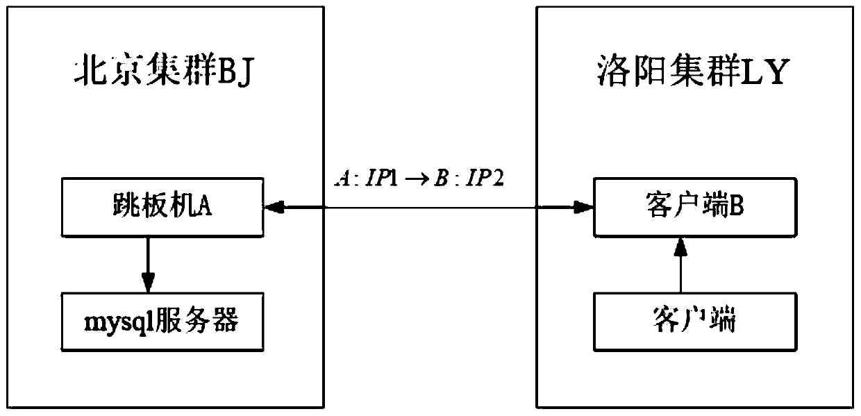 Access method and device among isolated clusters and electronic device