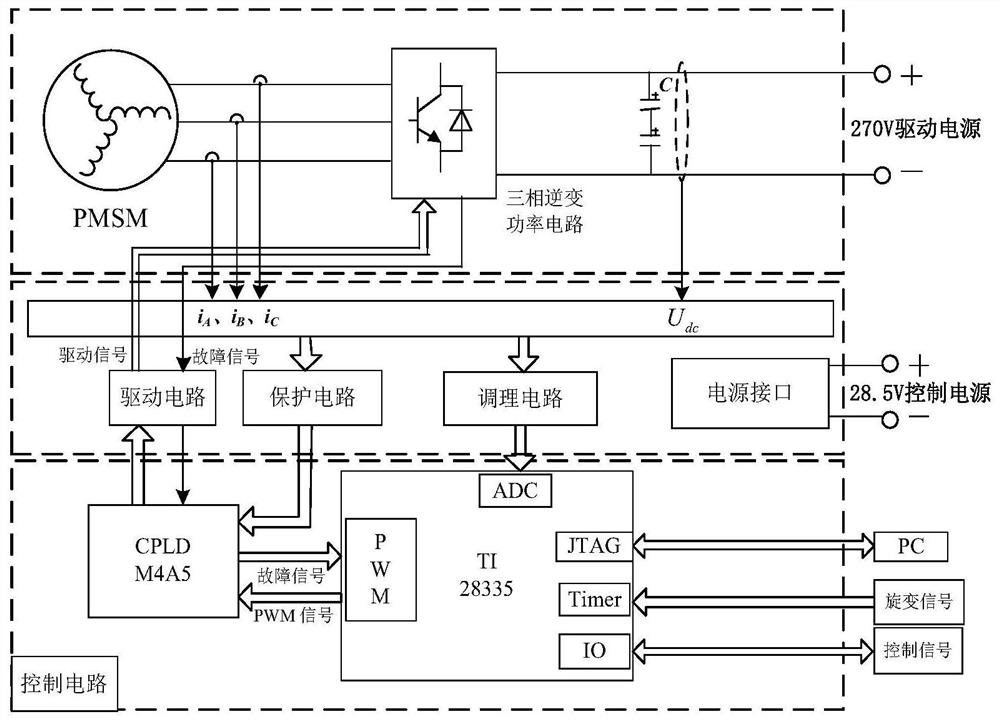 A current loop delay compensation method for three-phase permanent magnet synchronous motor drive system