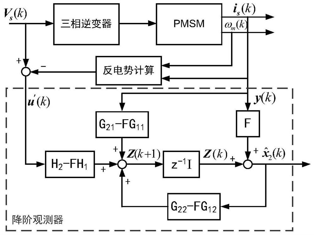 A current loop delay compensation method for three-phase permanent magnet synchronous motor drive system