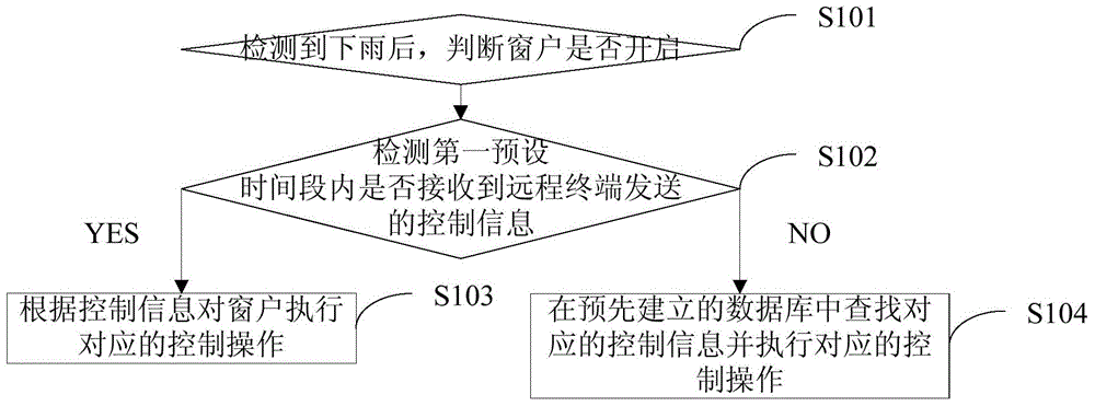 Implementation method of smart window