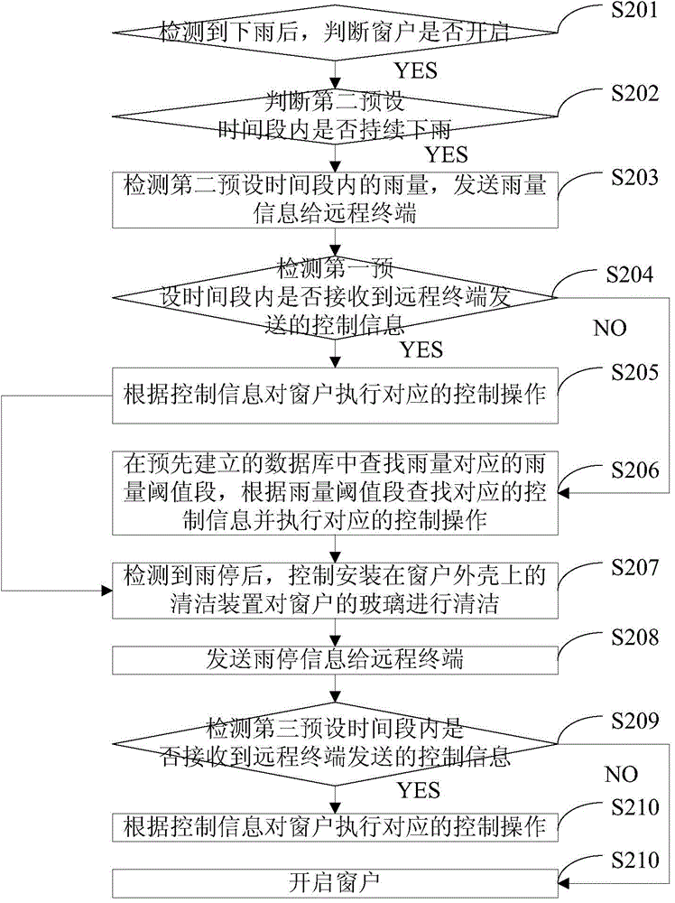 Implementation method of smart window