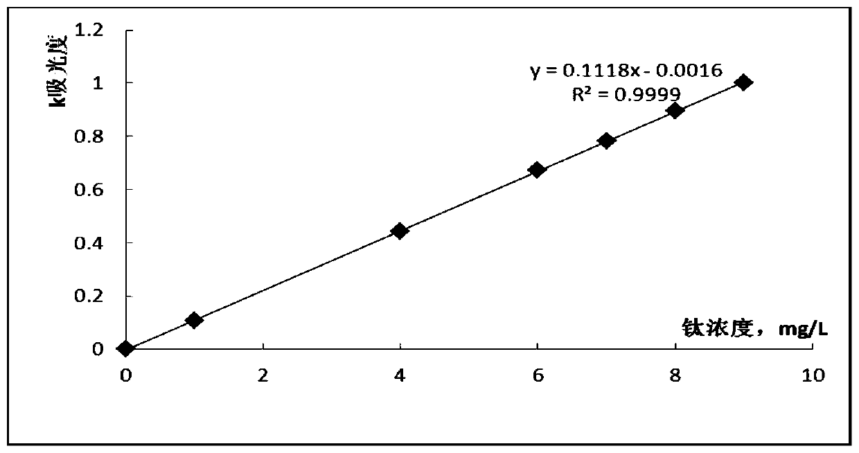 Method for measuring titanium content in nickel-titanium-niobium shape memory alloy