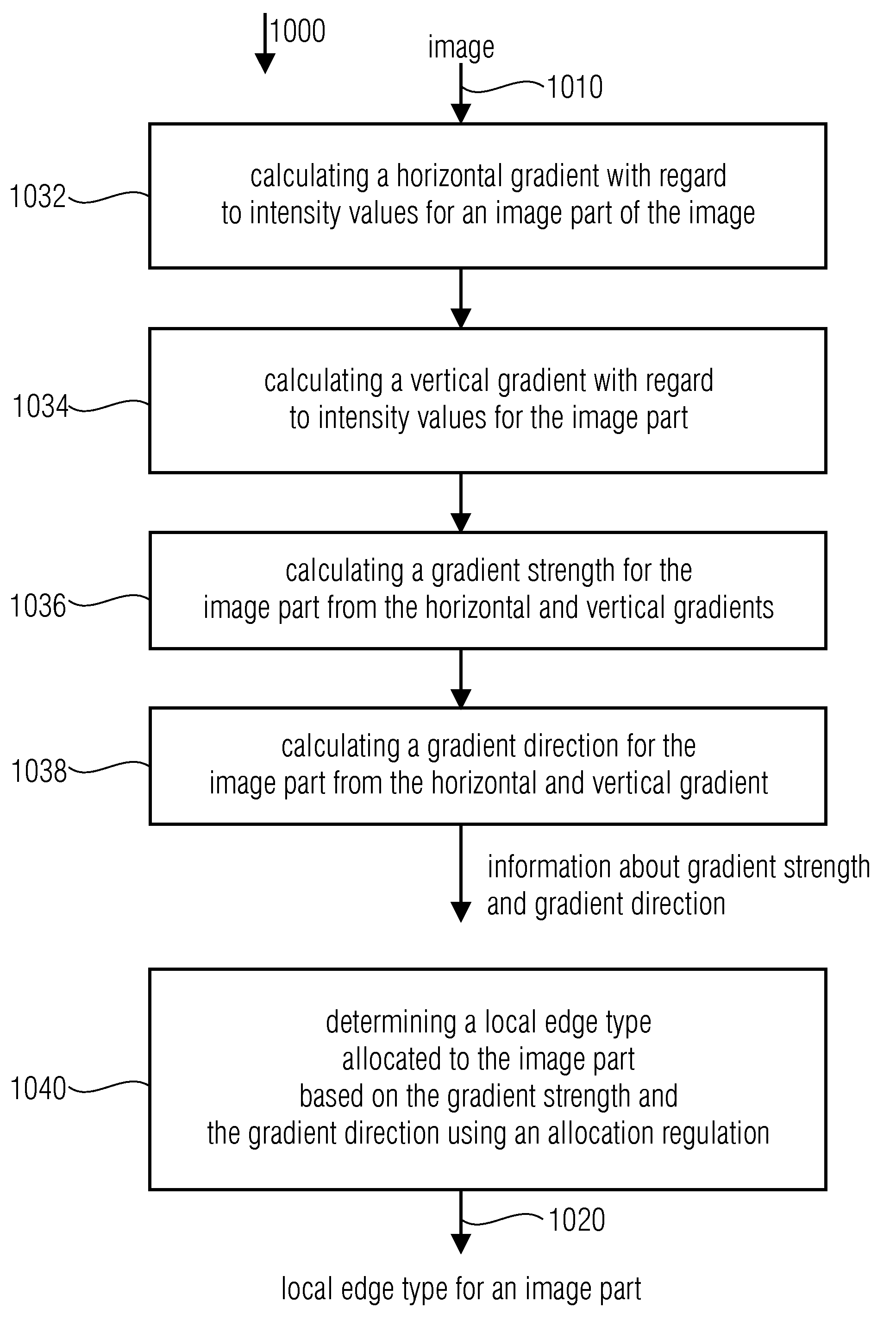 Device and method for determining an edge histogram, device and method for storing an image in an image database, device and method for finding two similar images and computer program
