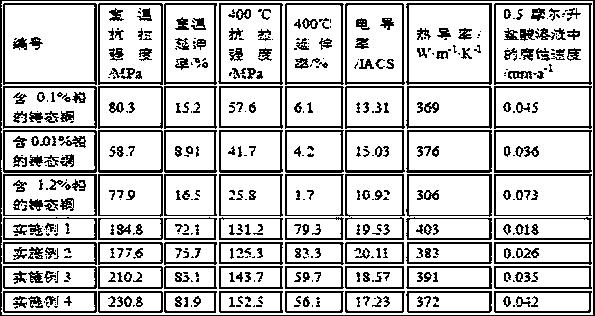 Modifier and modification method of low melting point impurity element lead in copper and copper alloy