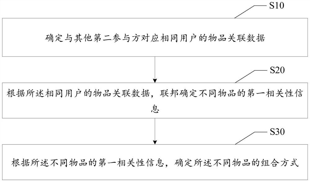 Data recommendation method and device and storage medium