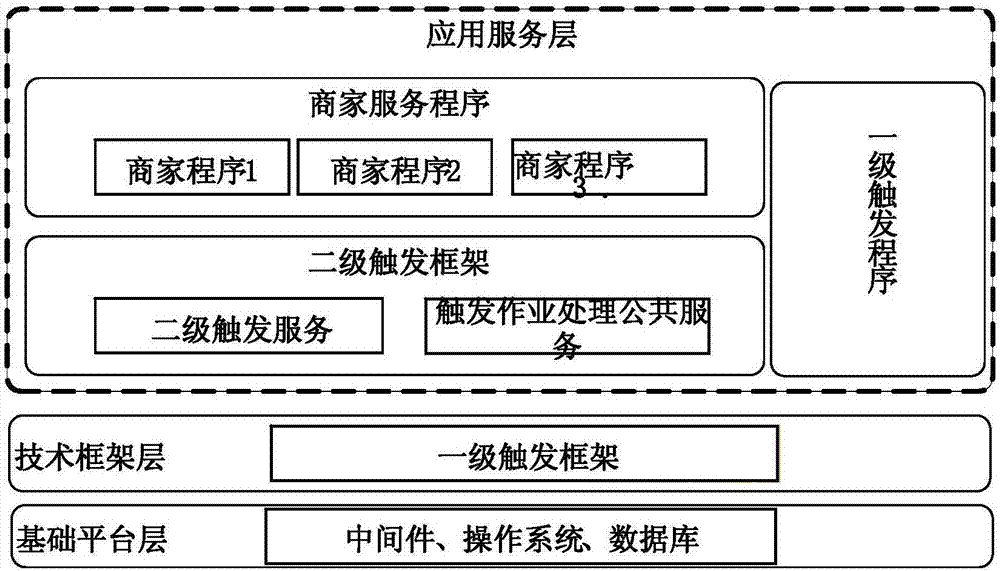 Timing trigger method and device for application