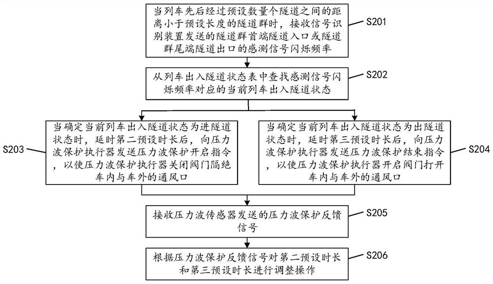 Train pressure wave protection control method, device, equipment and readable storage medium