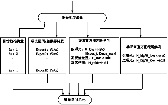 Self-cruising adjustment device and method for automatic exposure, hardware accelerator