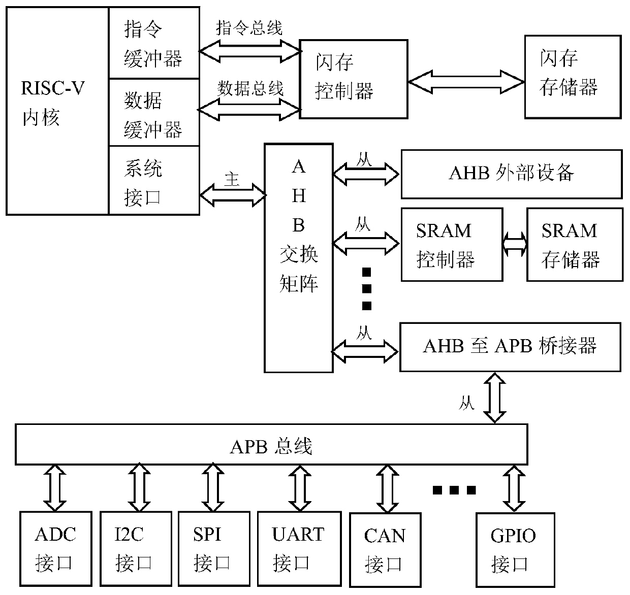 Information model modeling and generating method of microprocessor