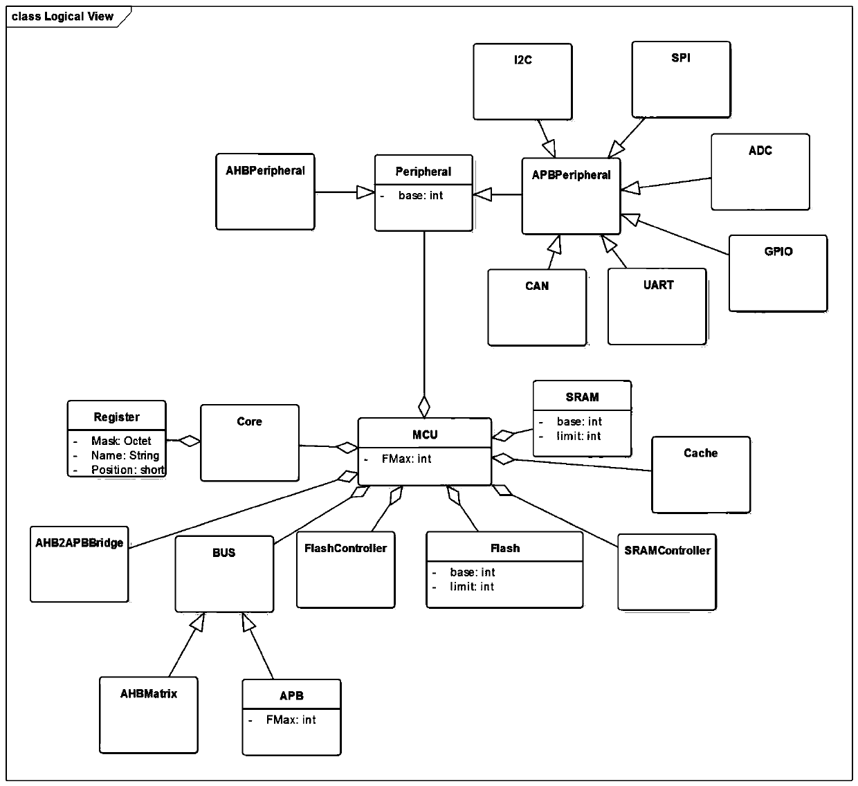 Information model modeling and generating method of microprocessor