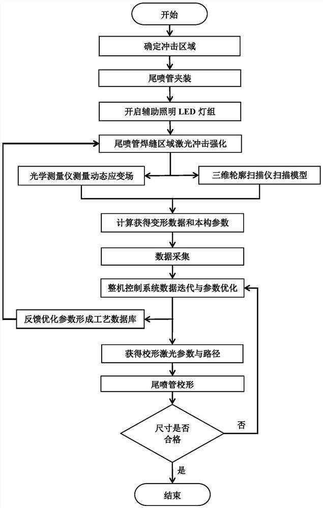 A method and device for laser shock strengthening and shape correction of welding seam of engine bifurcated tail nozzle