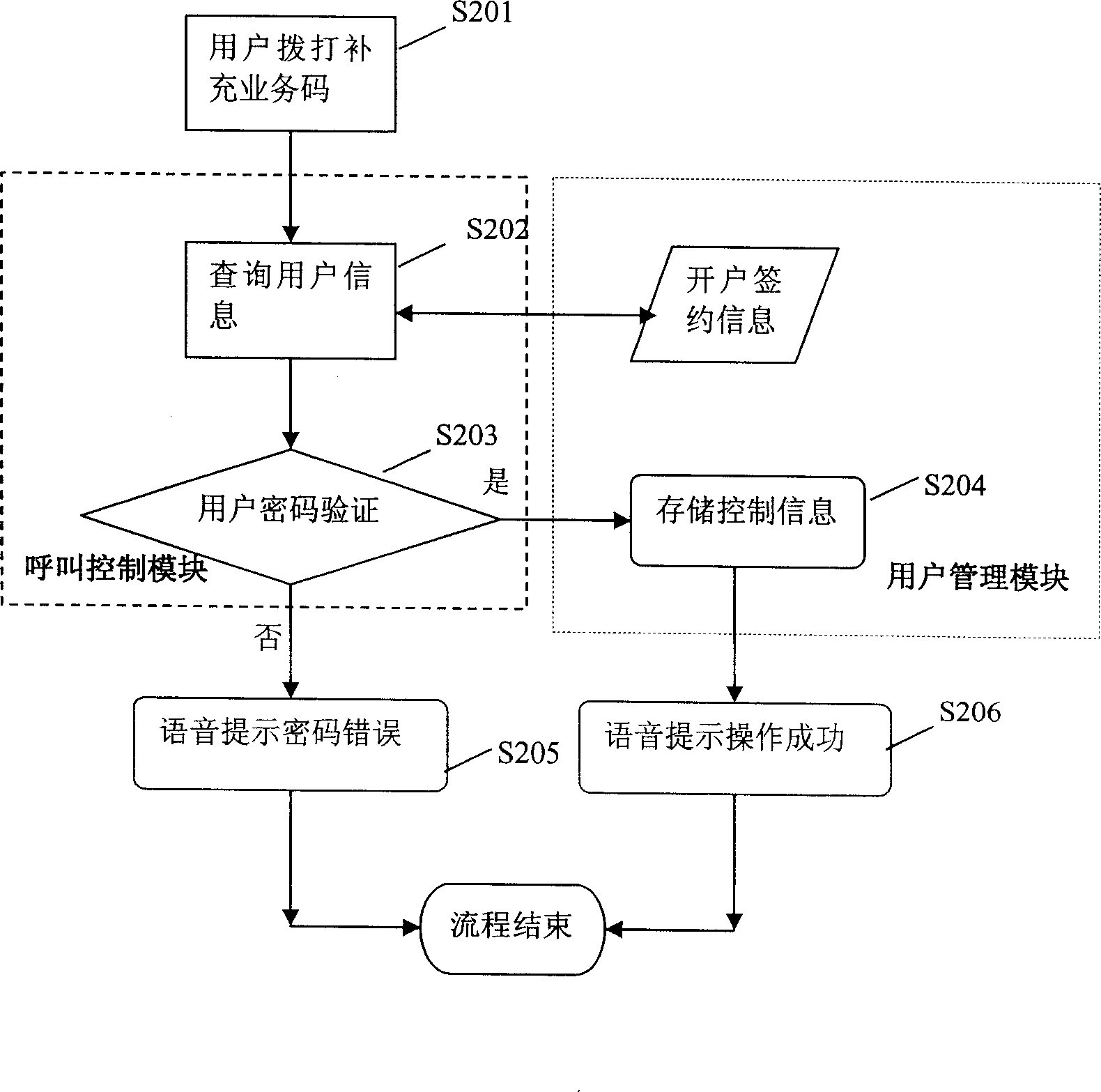 Number binding method and method for calling thereby