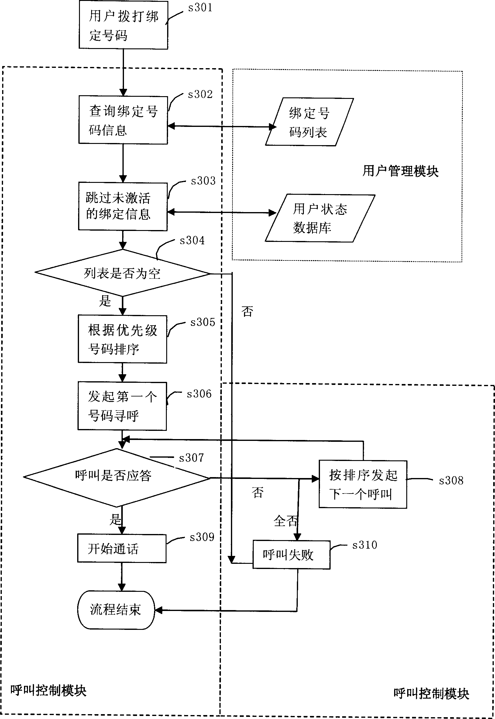Number binding method and method for calling thereby