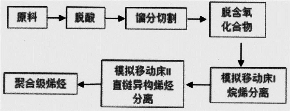 Straight-chain olefin production method capable of being monitored on line