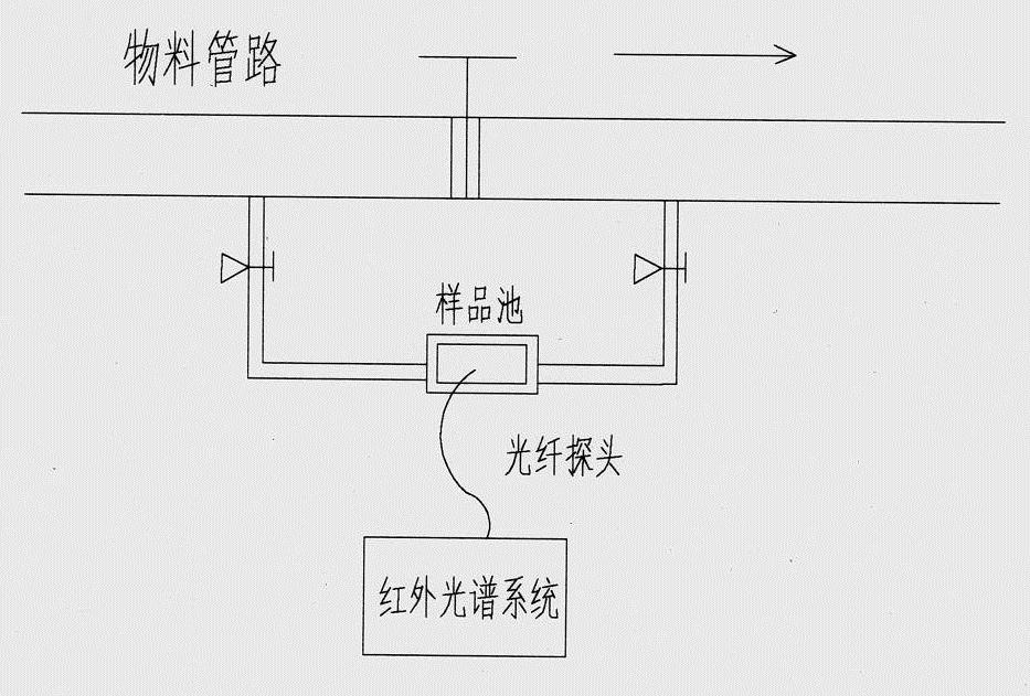 Straight-chain olefin production method capable of being monitored on line