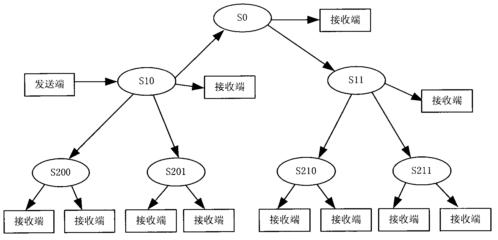 Tree network-based multistage server networking communication method