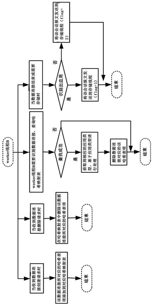 Processing method of parent-child connection in full-flow storage backtracking analysis system
