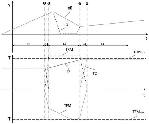 A method for seamless upshift control of a hybrid system