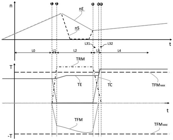 A method for seamless upshift control of a hybrid system