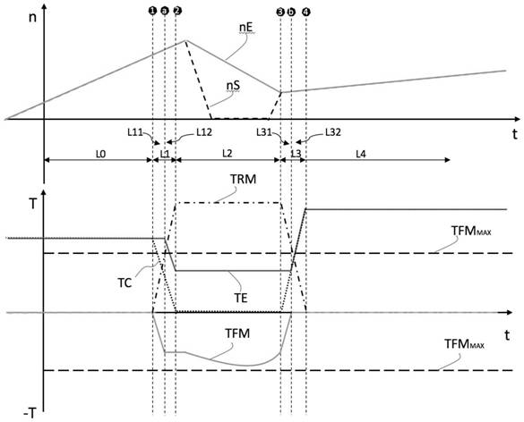 A method for seamless upshift control of a hybrid system