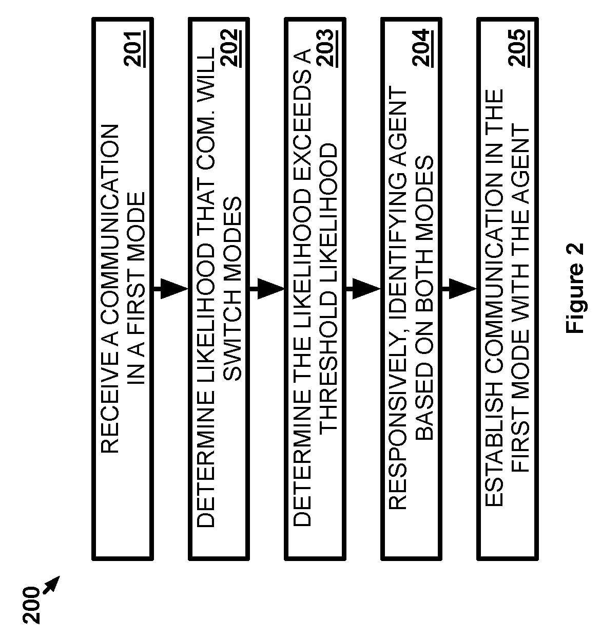 Agent selection in a contact center based on likelihood of a communication changing modes
