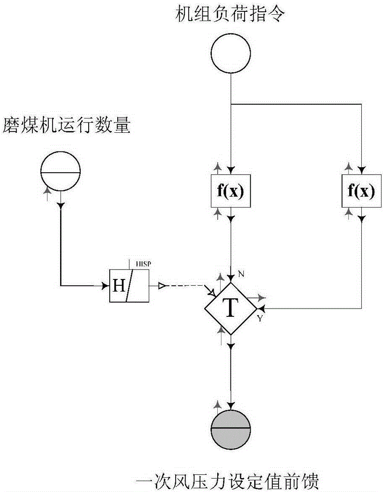 Energy-saving coordination control method for coal-fired power units