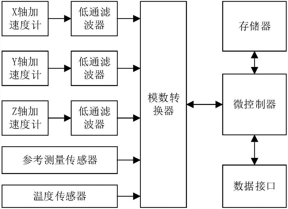 A kind of gravity acceleration measurement device and extraction method in rotating state