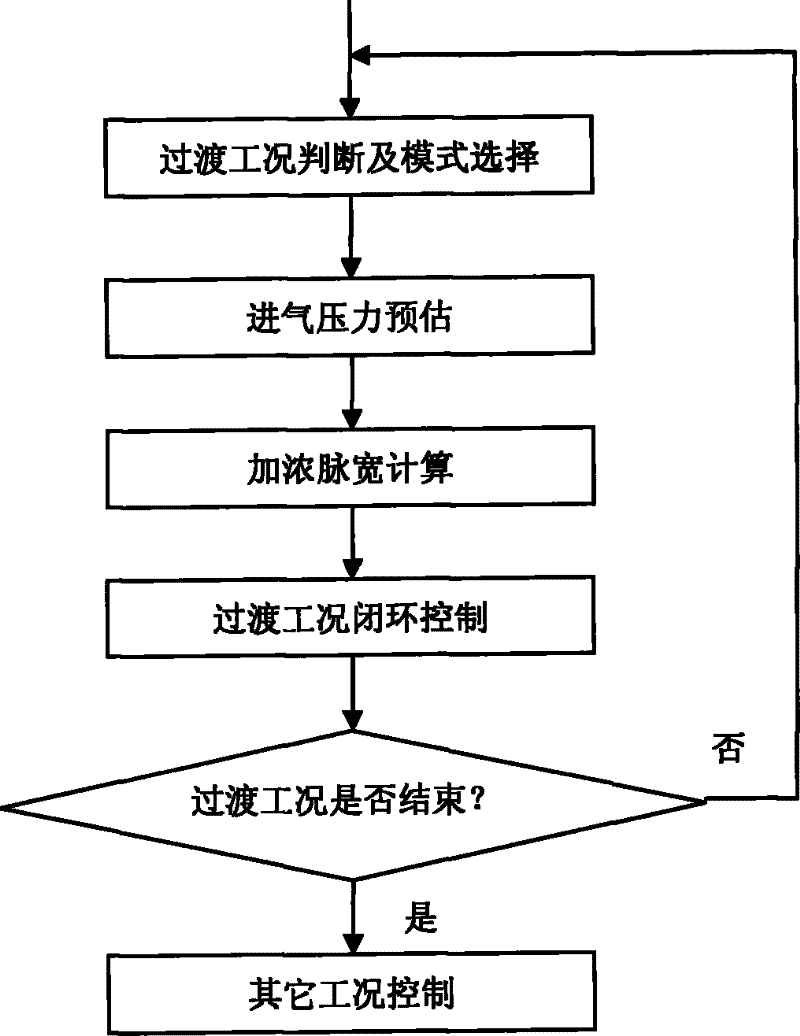 Control method of electric control petrol engine transient operating condition air/fuel ratio