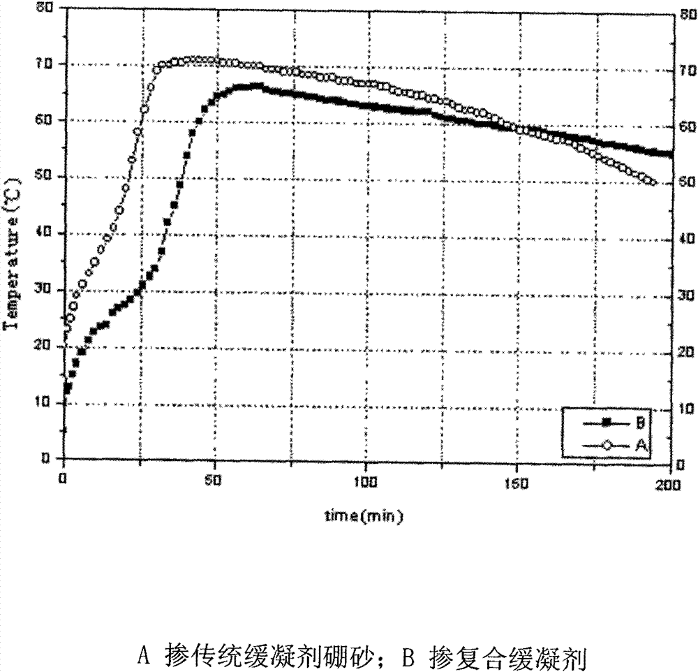 Method for controlling setting time and early hydration speed of magnesium potassium phosphate cement