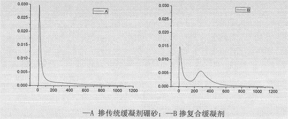 Method for controlling setting time and early hydration speed of magnesium potassium phosphate cement