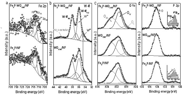 a fe  <sub>2</sub> p-wo  <sub>x</sub> Preparation method of oxygen evolution electrocatalyst