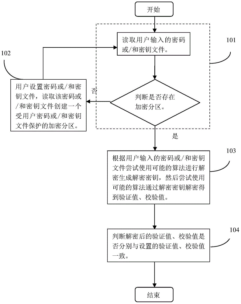 Access control method and device of file encrypting system on the basis of partitions