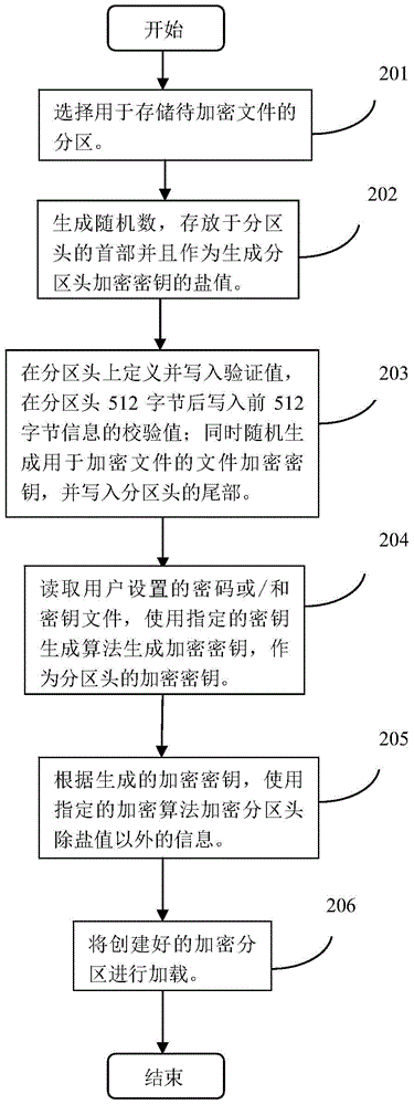 Access control method and device of file encrypting system on the basis of partitions