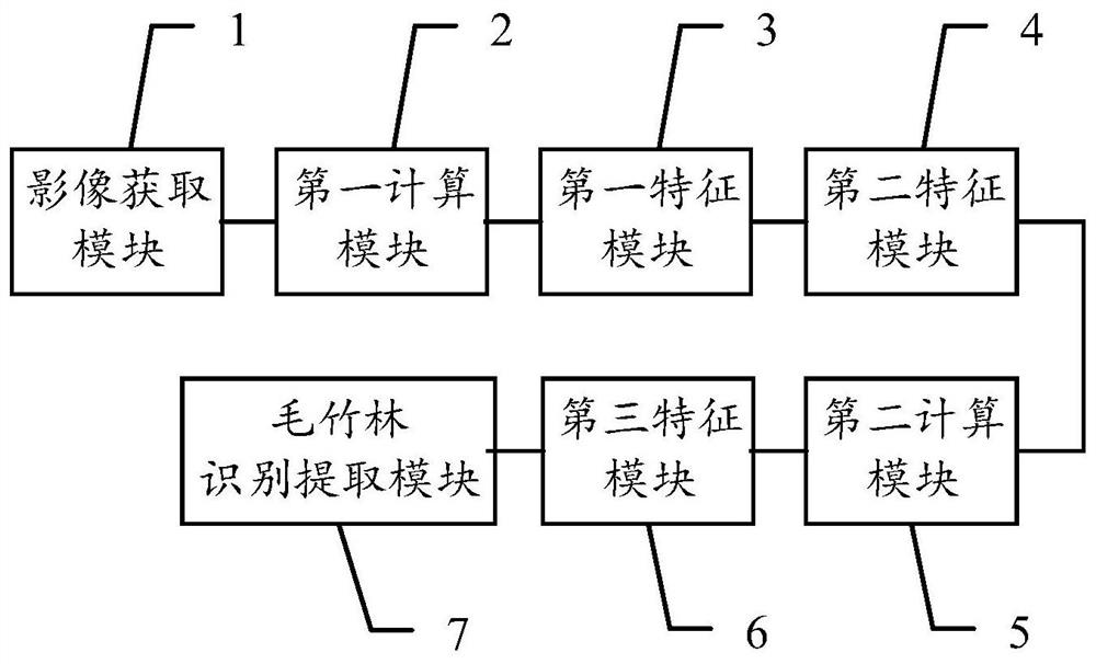 Moso bamboo forest distribution recognition method, device and equipment and storage medium