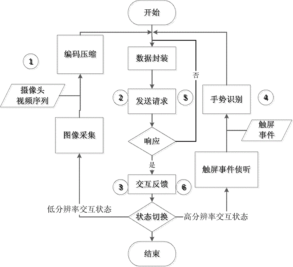 Large screen interaction method based on handheld device