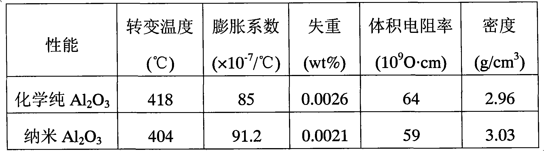 Nanooxide-doped green solder glass and preparation method thereof