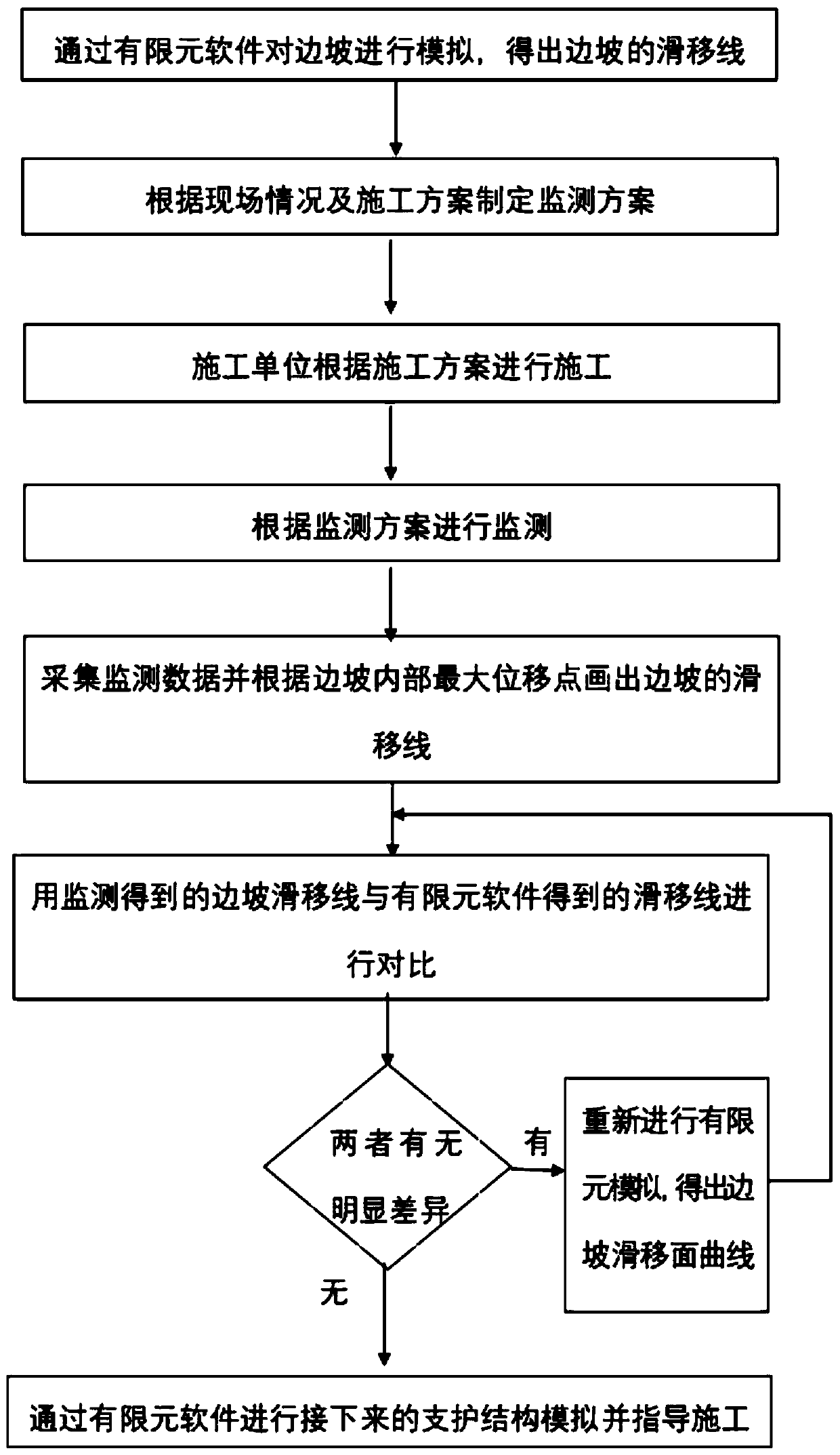 Monitoring and verification system and method for overall failure mode of soil and rock double-element side slope