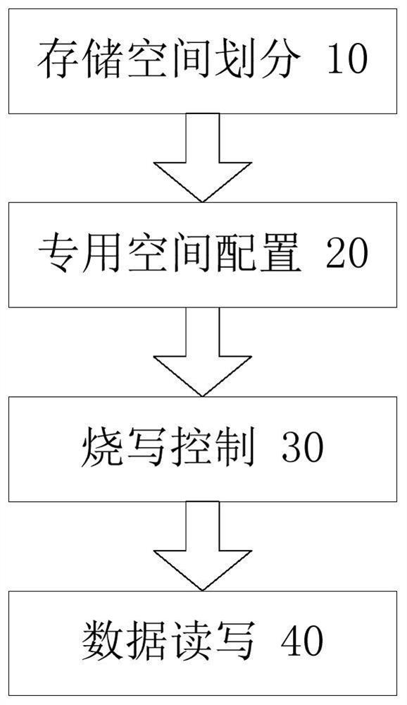 Common memory OTP implementation method of common memory and memory