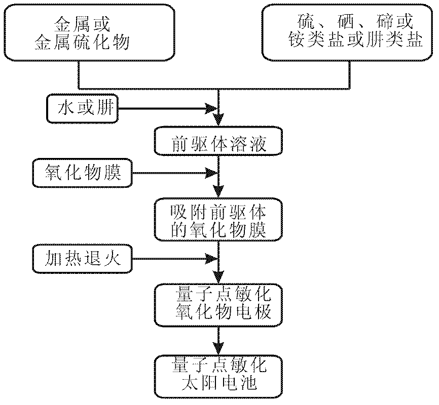 Preparation method of quantum dot sensitized solar cell