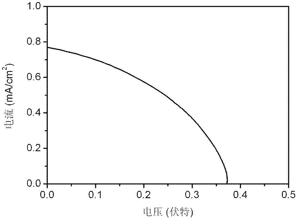 Preparation method of quantum dot sensitized solar cell