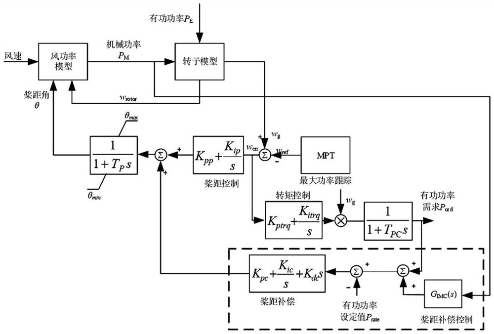 Wind turbine generator active power control optimization method and system based on internal model control