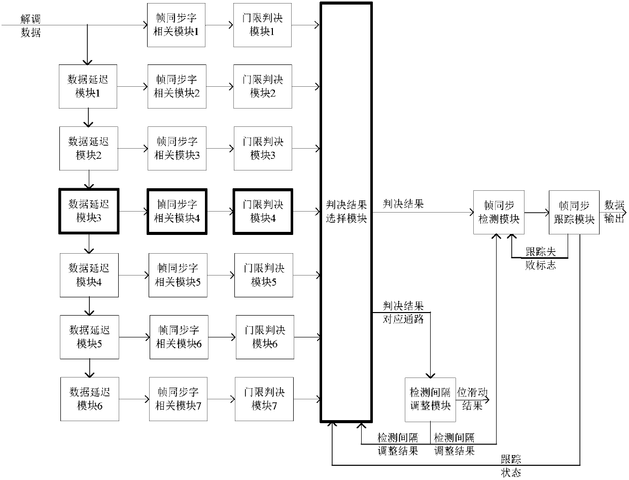 A Frame Synchronization Method Against Sliding