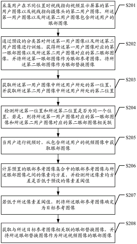 Method and device of video image acquisition